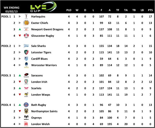 LV Cup Table Week 4